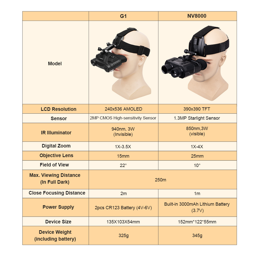 Lunettes de vision nocturne G1 - Night Vision Goggles Head Mounted avis et prix